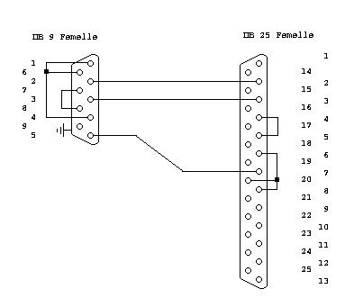DB9 F / DB25 F